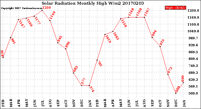 Milwaukee Weather Solar Radiation<br>Monthly High W/m2