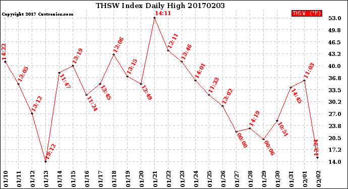 Milwaukee Weather THSW Index<br>Daily High