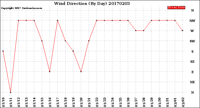 Milwaukee Weather Wind Direction<br>(By Day)