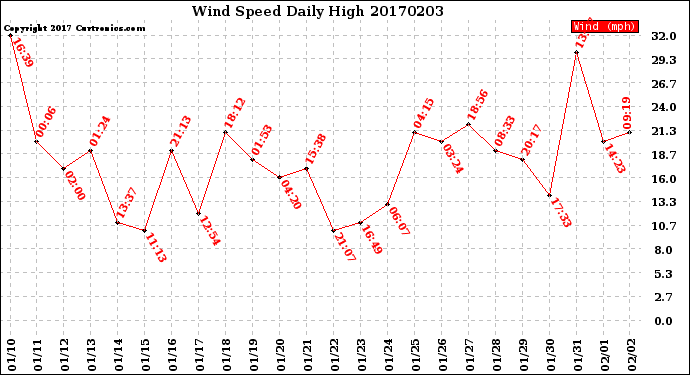 Milwaukee Weather Wind Speed<br>Daily High