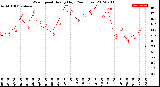 Milwaukee Weather Wind Speed<br>Hourly High<br>(24 Hours)