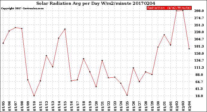 Milwaukee Weather Solar Radiation<br>Avg per Day W/m2/minute