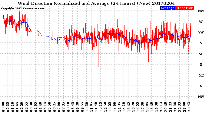 Milwaukee Weather Wind Direction<br>Normalized and Average<br>(24 Hours) (New)