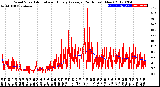 Milwaukee Weather Wind Speed<br>Actual and Hourly<br>Average<br>(24 Hours) (New)