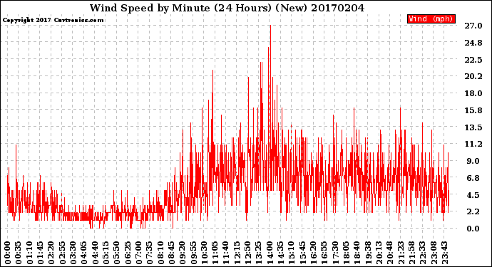 Milwaukee Weather Wind Speed<br>by Minute<br>(24 Hours) (New)