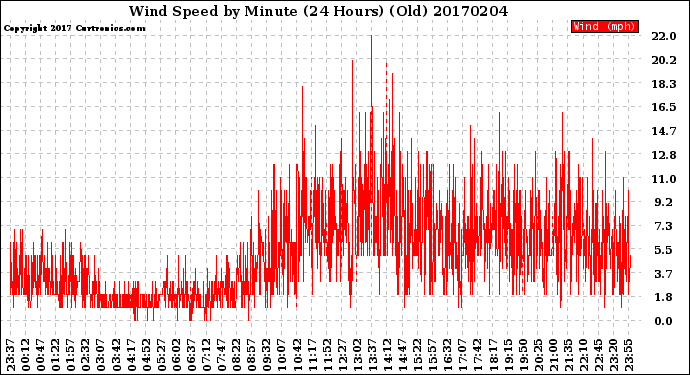 Milwaukee Weather Wind Speed<br>by Minute<br>(24 Hours) (Old)