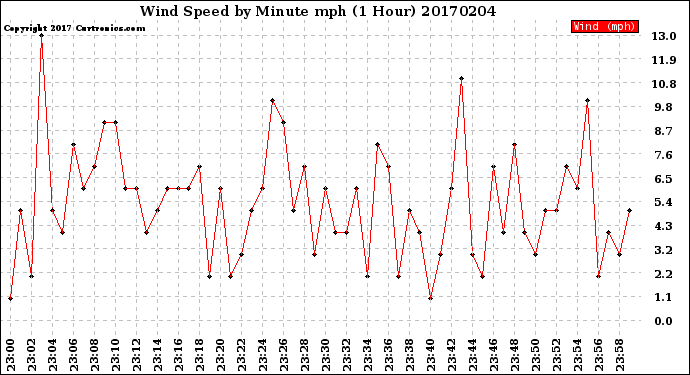 Milwaukee Weather Wind Speed<br>by Minute mph<br>(1 Hour)