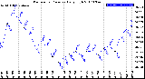 Milwaukee Weather Barometric Pressure<br>Daily High