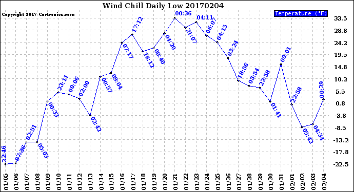 Milwaukee Weather Wind Chill<br>Daily Low