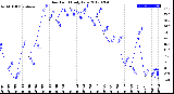 Milwaukee Weather Dew Point<br>Daily Low