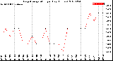 Milwaukee Weather Evapotranspiration<br>per Day (Inches)