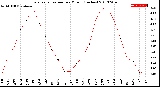 Milwaukee Weather Evapotranspiration<br>per Month (Inches)