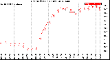 Milwaukee Weather Heat Index<br>(24 Hours)