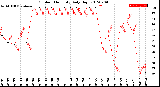 Milwaukee Weather Outdoor Humidity<br>Daily High