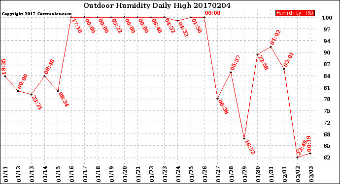 Milwaukee Weather Outdoor Humidity<br>Daily High