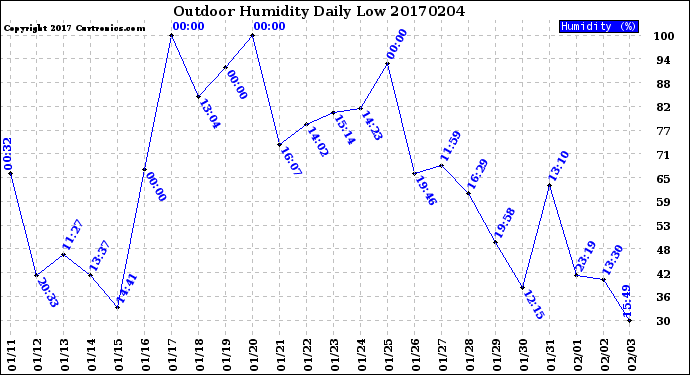 Milwaukee Weather Outdoor Humidity<br>Daily Low