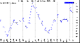 Milwaukee Weather Outdoor Humidity<br>Monthly Low