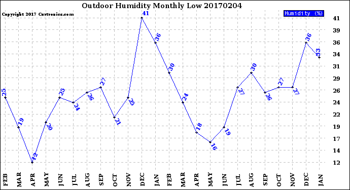 Milwaukee Weather Outdoor Humidity<br>Monthly Low