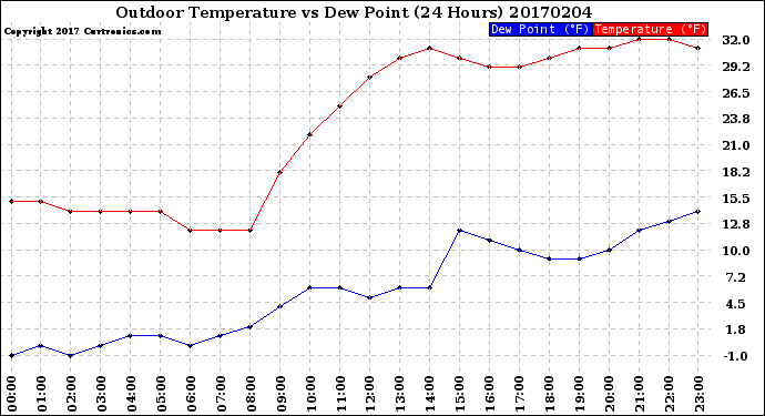 Milwaukee Weather Outdoor Temperature<br>vs Dew Point<br>(24 Hours)