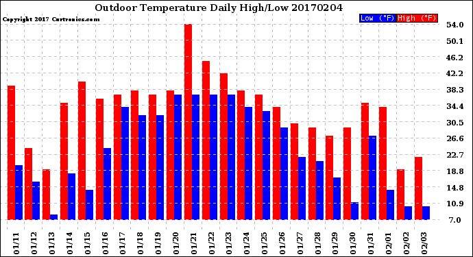 Milwaukee Weather Outdoor Temperature<br>Daily High/Low