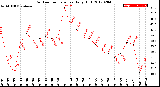 Milwaukee Weather Outdoor Temperature<br>Daily High