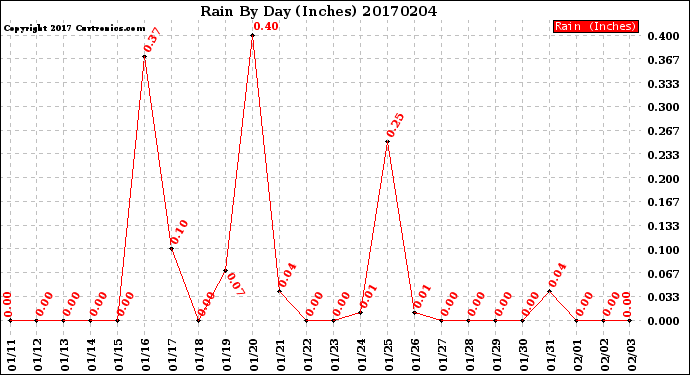 Milwaukee Weather Rain<br>By Day<br>(Inches)