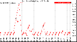 Milwaukee Weather Rain Rate<br>Daily High