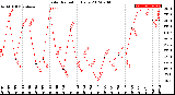 Milwaukee Weather Solar Radiation<br>Daily