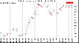 Milwaukee Weather THSW Index<br>per Hour<br>(24 Hours)