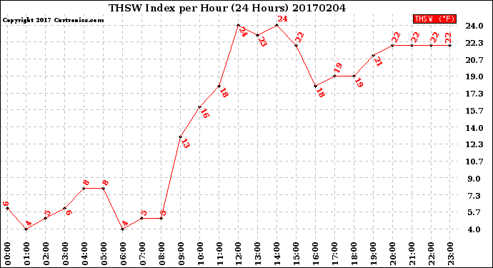 Milwaukee Weather THSW Index<br>per Hour<br>(24 Hours)