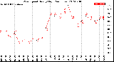 Milwaukee Weather Wind Speed<br>Hourly High<br>(24 Hours)