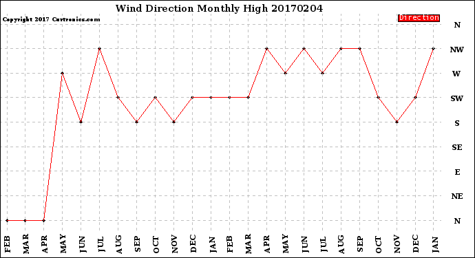 Milwaukee Weather Wind Direction<br>Monthly High