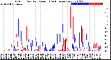 Milwaukee Weather Outdoor Rain<br>Daily Amount<br>(Past/Previous Year)