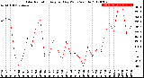 Milwaukee Weather Solar Radiation<br>Avg per Day W/m2/minute