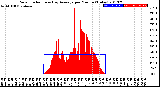 Milwaukee Weather Solar Radiation<br>& Day Average<br>per Minute<br>(Today)