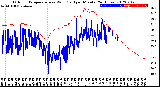 Milwaukee Weather Outdoor Temperature<br>vs Wind Chill<br>per Minute<br>(24 Hours)