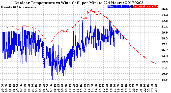 Milwaukee Weather Outdoor Temperature<br>vs Wind Chill<br>per Minute<br>(24 Hours)