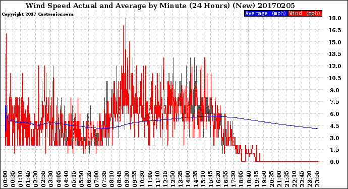 Milwaukee Weather Wind Speed<br>Actual and Average<br>by Minute<br>(24 Hours) (New)