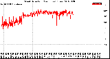 Milwaukee Weather Wind Direction<br>(24 Hours) (Raw)