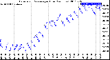 Milwaukee Weather Barometric Pressure<br>per Hour<br>(24 Hours)