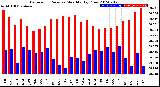 Milwaukee Weather Barometric Pressure<br>Monthly High/Low