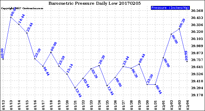 Milwaukee Weather Barometric Pressure<br>Daily Low