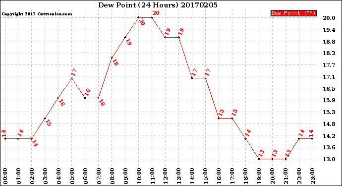 Milwaukee Weather Dew Point<br>(24 Hours)