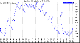 Milwaukee Weather Dew Point<br>Daily Low