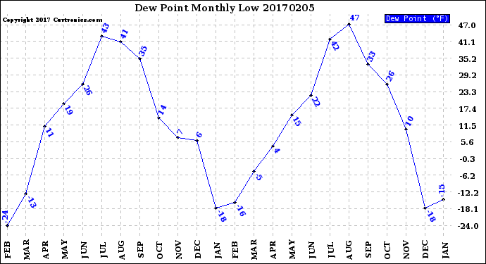 Milwaukee Weather Dew Point<br>Monthly Low