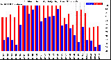 Milwaukee Weather Outdoor Humidity<br>Daily High/Low