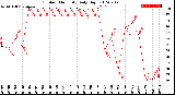 Milwaukee Weather Outdoor Humidity<br>Daily High