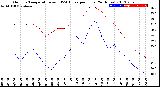 Milwaukee Weather Outdoor Temperature<br>vs THSW Index<br>per Hour<br>(24 Hours)