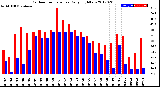 Milwaukee Weather Outdoor Temperature<br>Daily High/Low