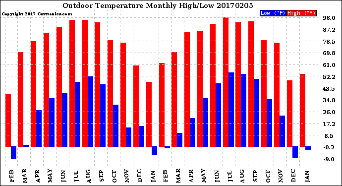 Milwaukee Weather Outdoor Temperature<br>Monthly High/Low